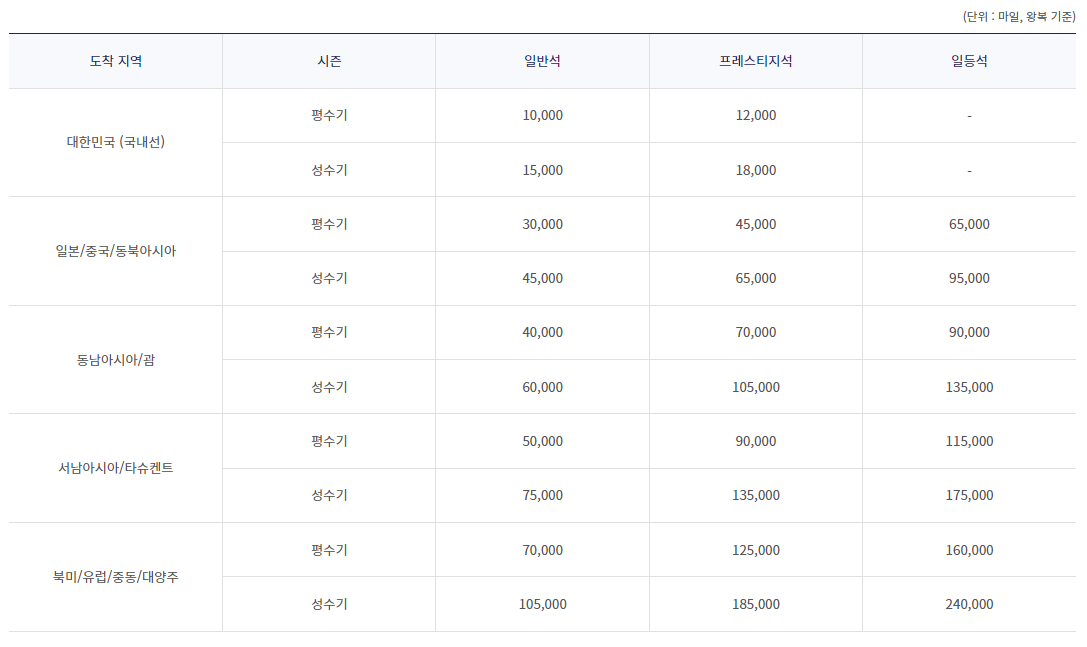 대한항공 마일리지 기존 공제표