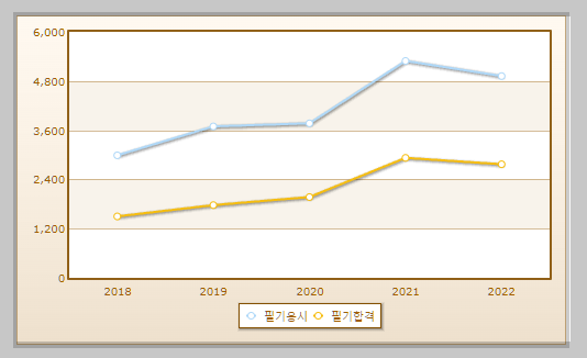 산림기능사 필기시험 현황 설명하는 사진