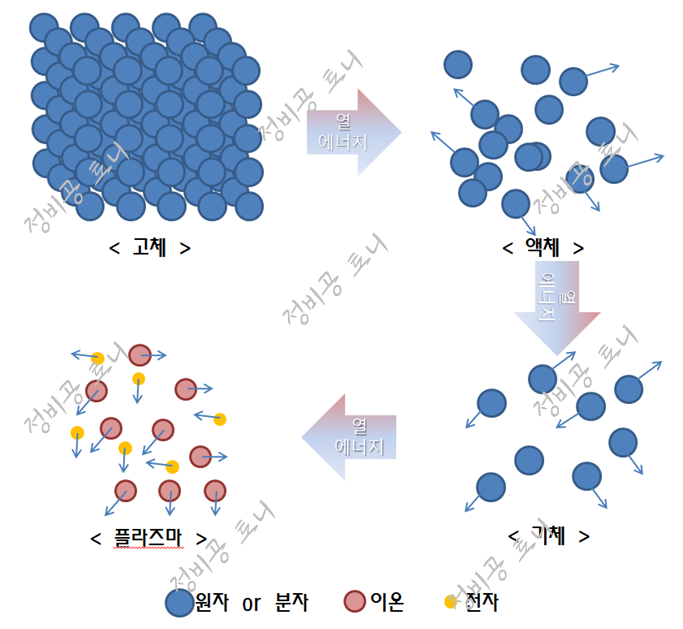 플라즈마 란?