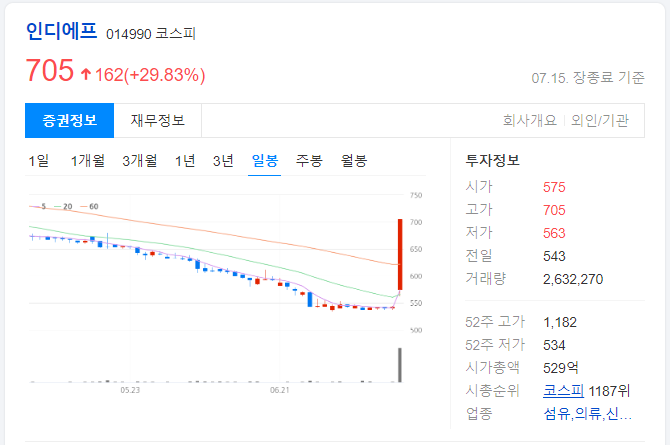 인디에프-일봉-차트