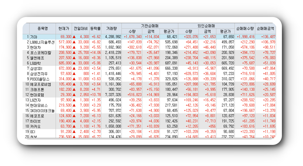  1월26일 코스피 코스닥 외국인 기관 동시 순매수 순매도 상위 종목 TOP 100