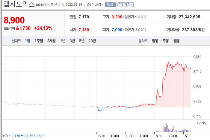 랩지노믹스 급등 마감