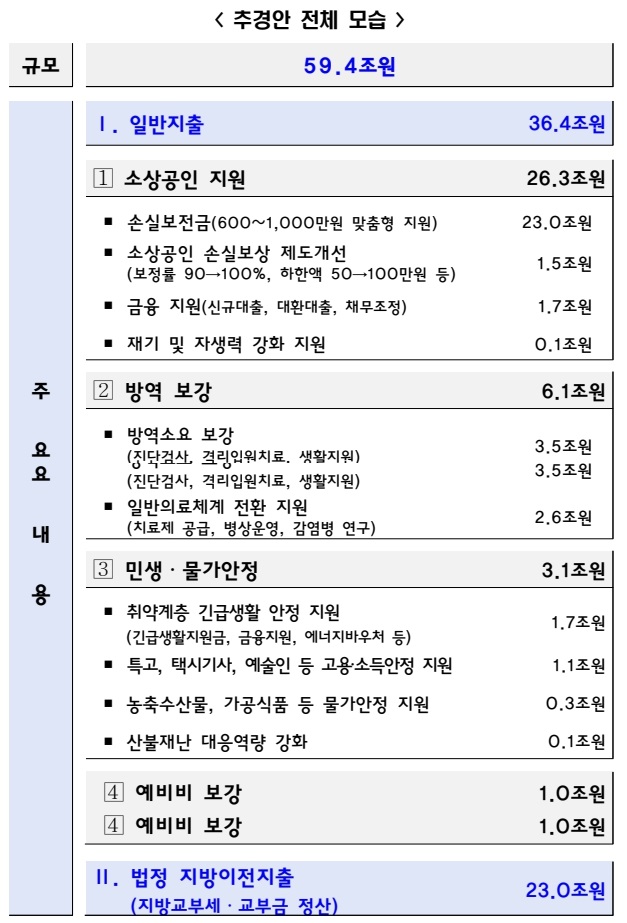  2차 추경 방역지원금 소상공인 특고프리랜서 새정부 59조