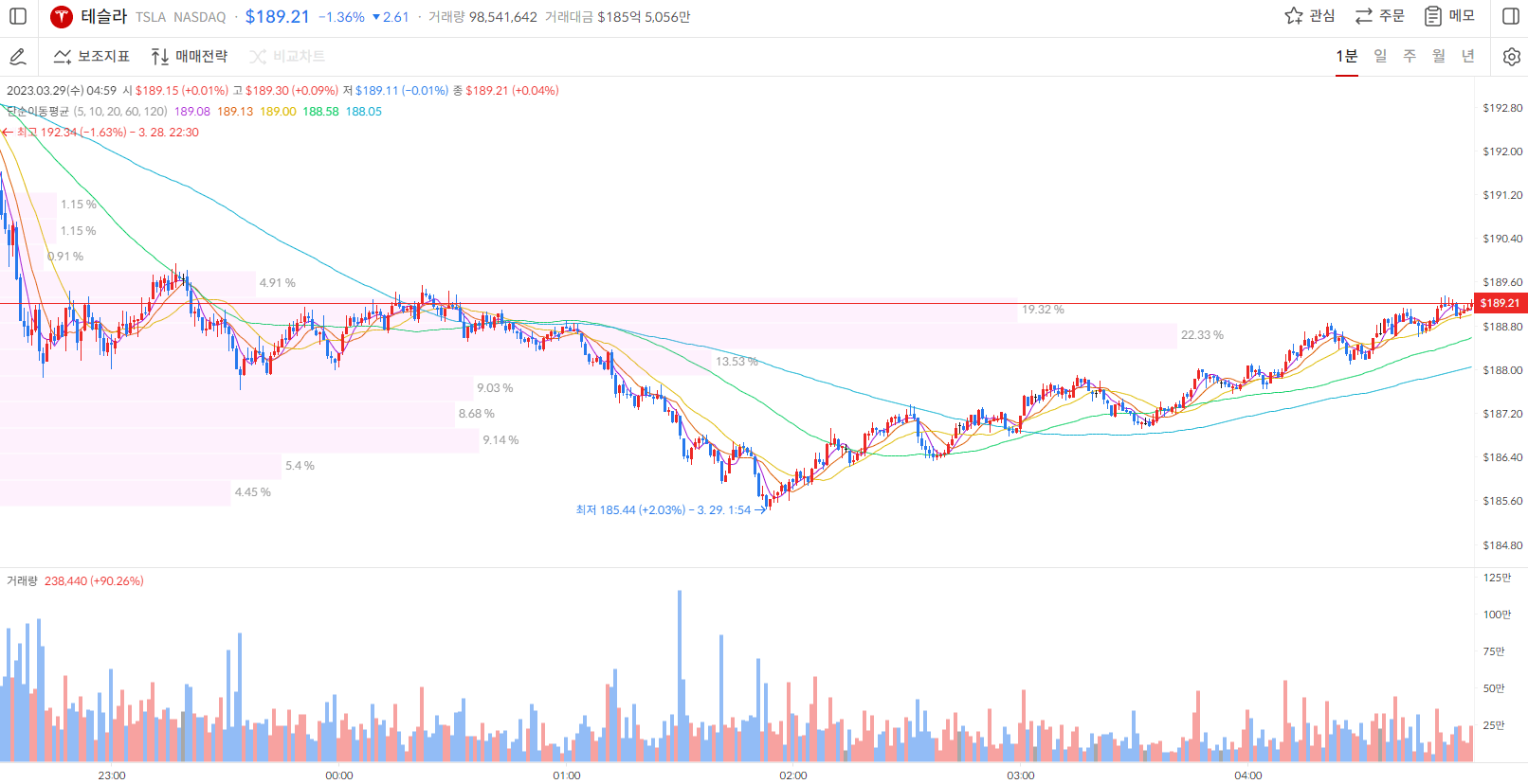 테슬라 주가 1분봉