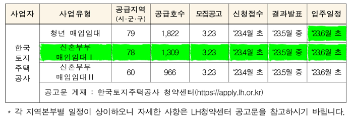 한국토지주택공사 청년 신혼부부매입임대주택 물량