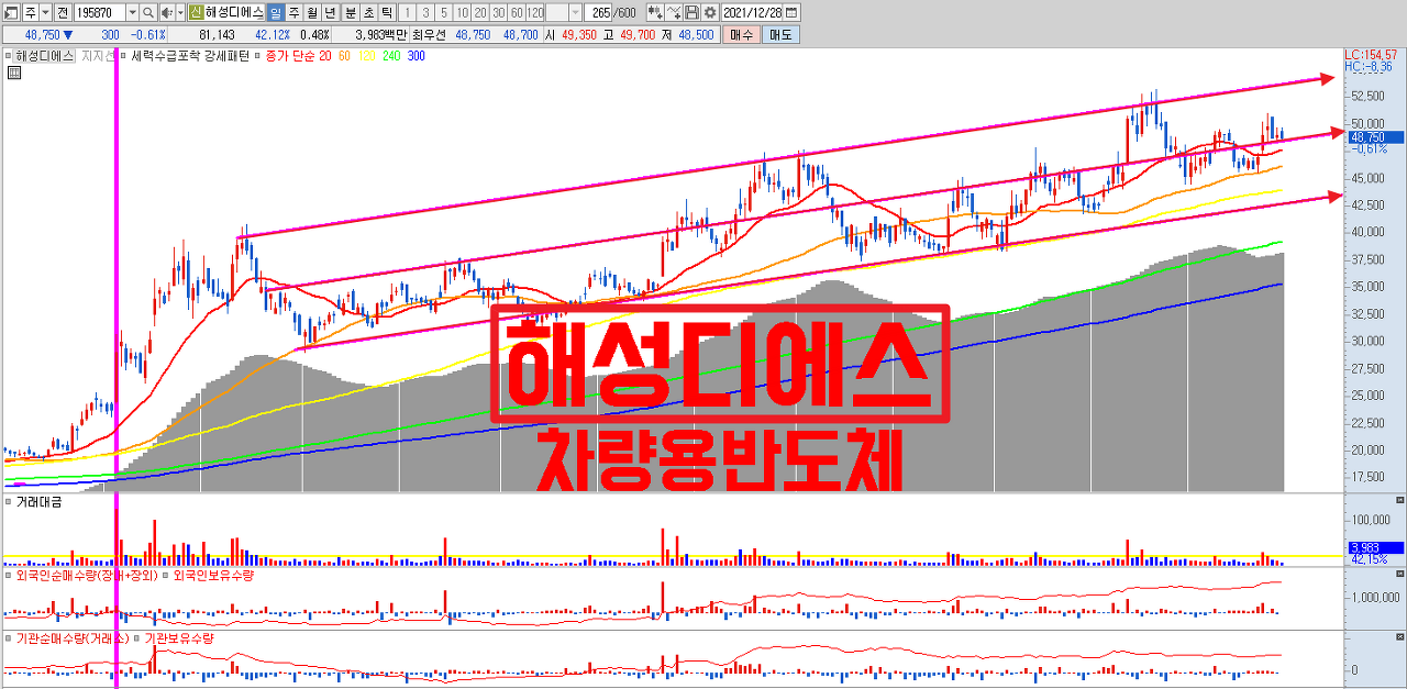  차량용반도체 관련주 해성디에스 주가 분석