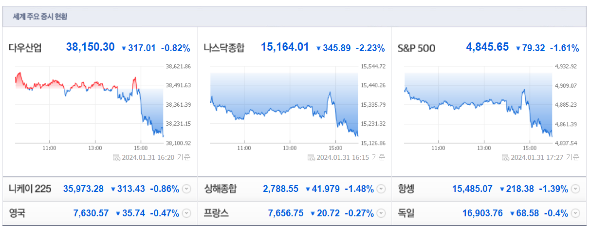 세계주요중시현황(출처:네이버)