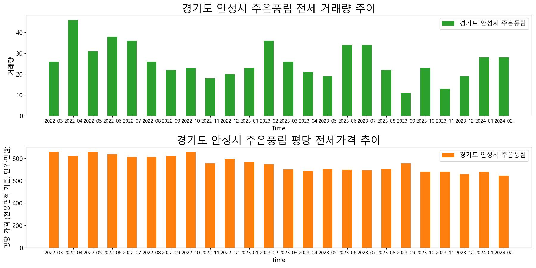경기도-안성시-주은풍림-전세-거래량-및-전세가격-변동-추이