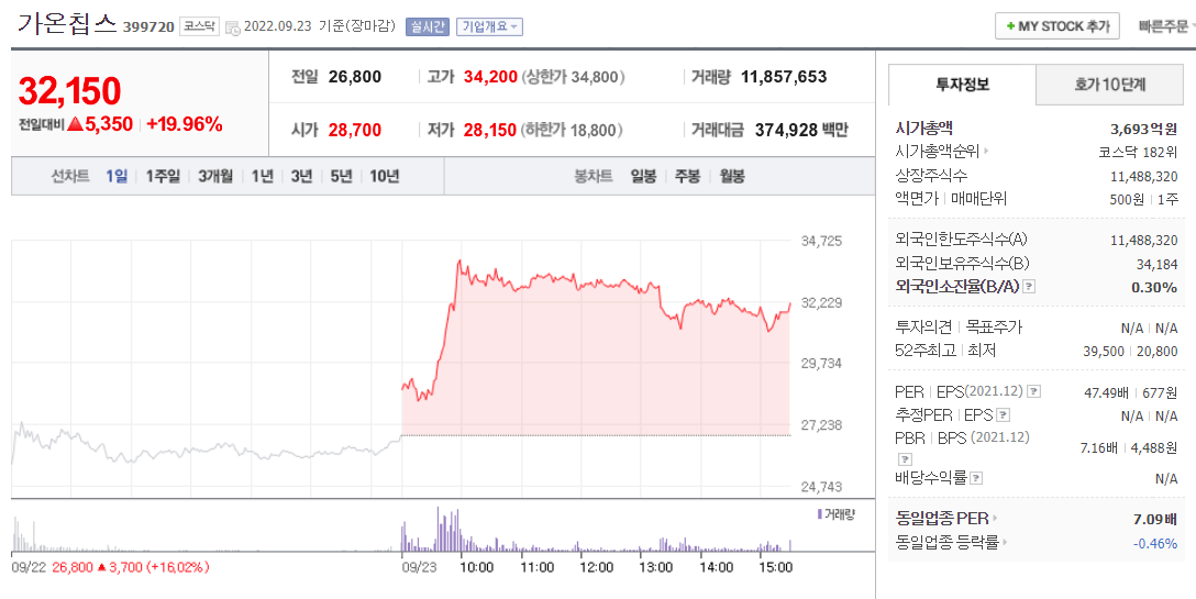  (399720)가온칩스 주가 전망 삼성 ARM 인수 수혜주 반도체 관련주