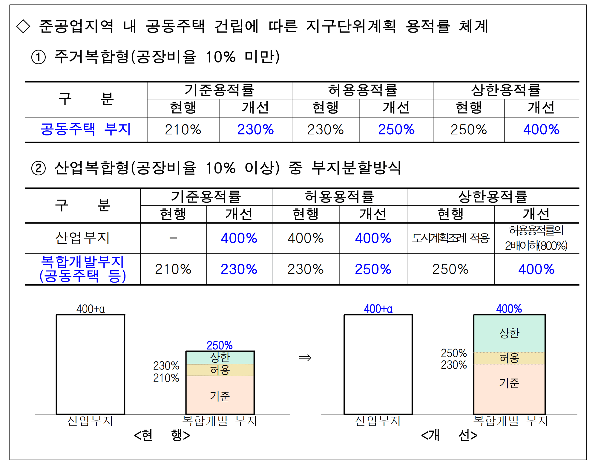 준공업지역 용적률 400% ‧ 복합개발 허용 등 제도 개선방안 세부 계획 ⓒ국토교통부