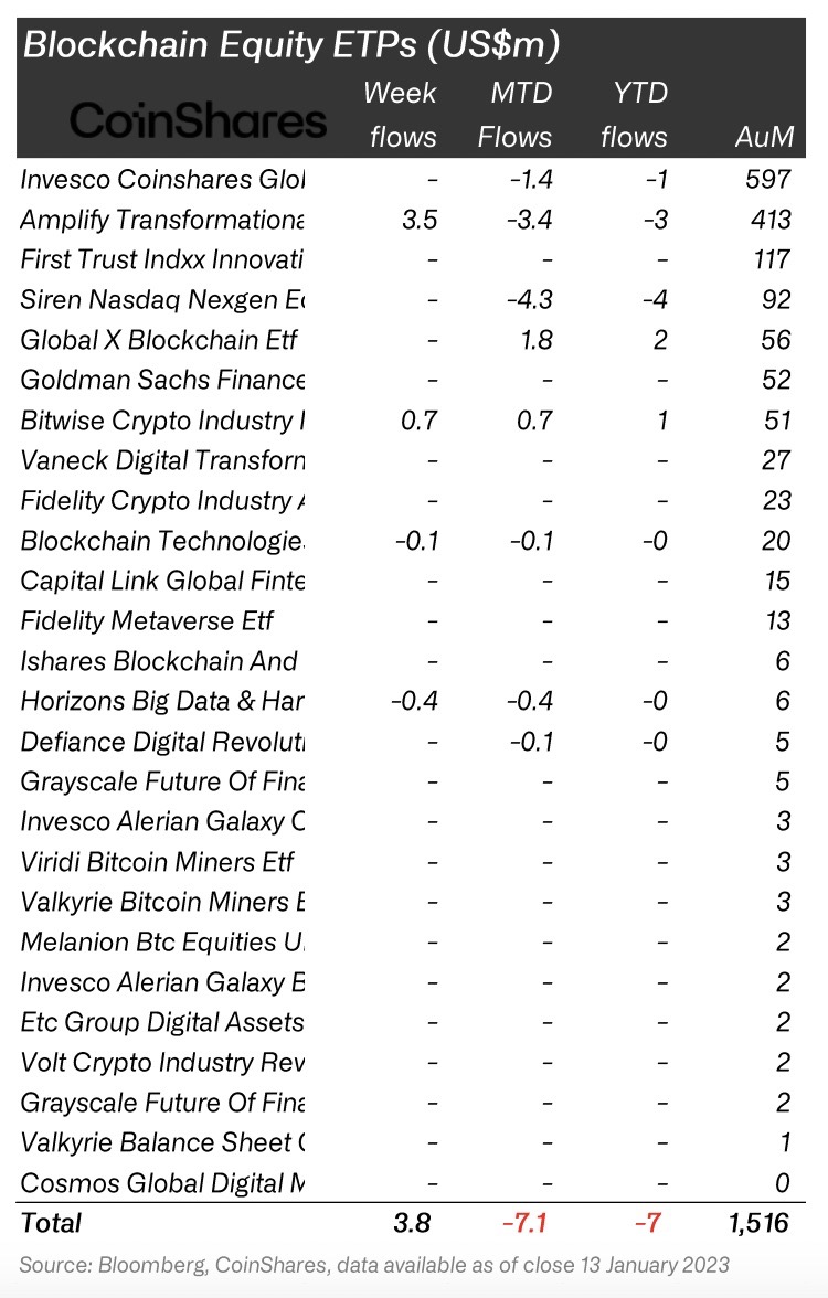 Blockchain equity flows &lt;Source: CoinShares&gt;