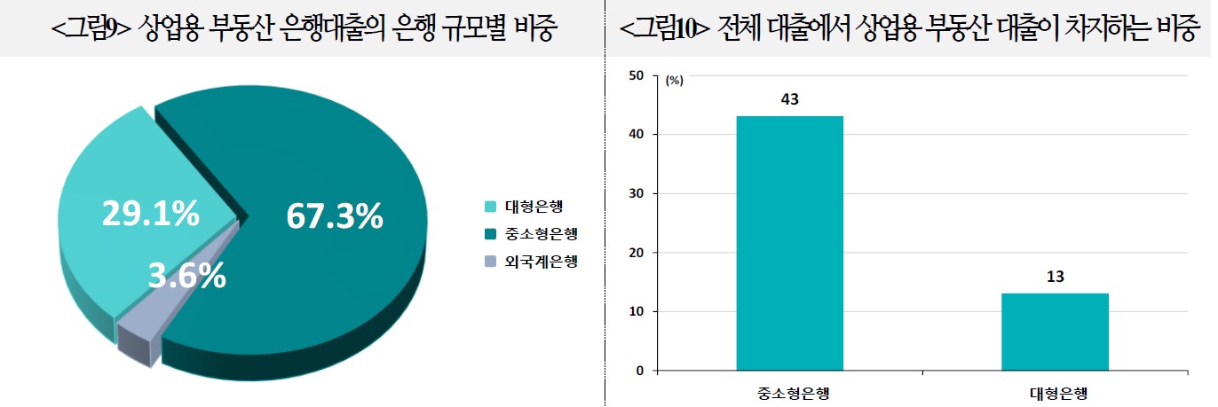 미국 중소은행들이 부동산 대출에서 차지하는 비중