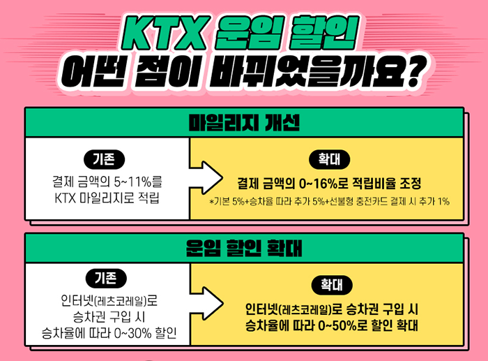 KTX 운임 할인 변경 비교