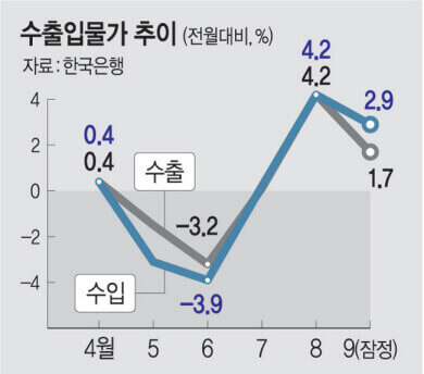  국제 유가 가격 상승으로 유류세 인하 조치 두 달 연장