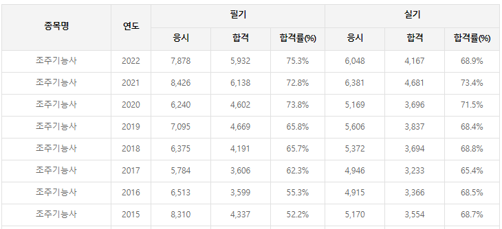 조주기능사-필기-시험-기출문제-다운로드-단기-공부방법