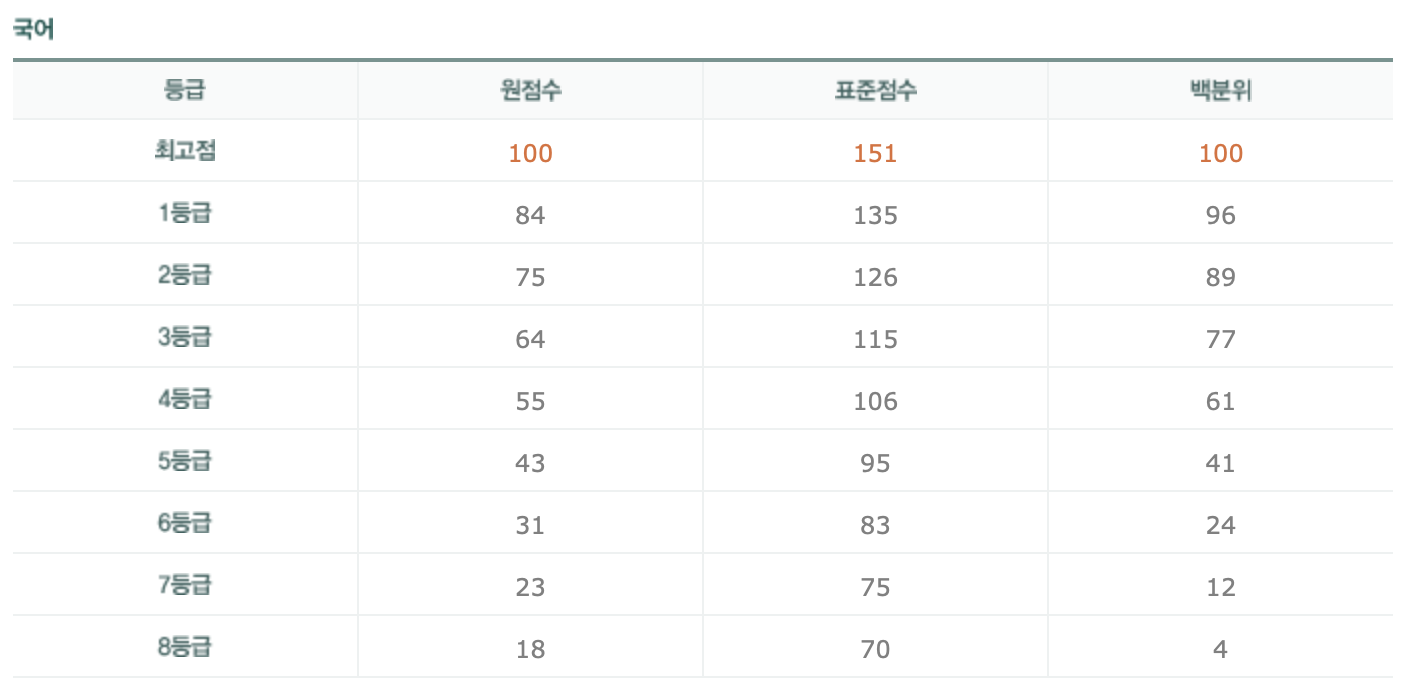 2023년 9월 모의고사 등급컷 고1 종로