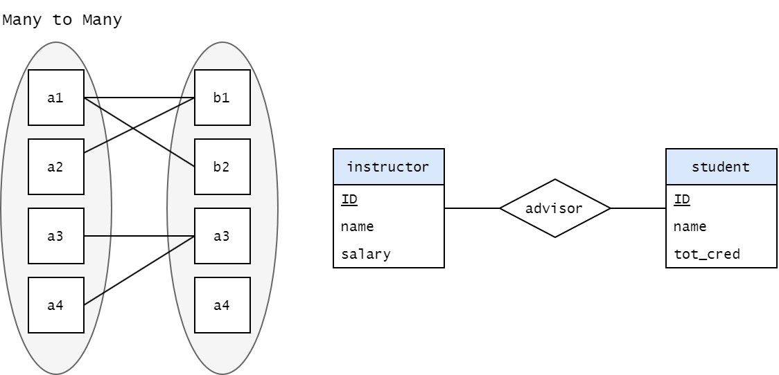 DB - 4. Database Design Using the E-R Model