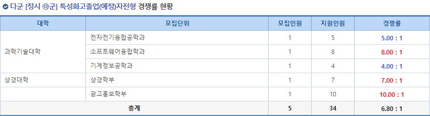 정시 2025 홍익대 기회균형전형 모집요강(전년도 경쟁률)(수시 경쟁률)