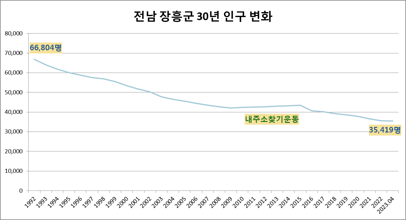 장흥군 30년 인구 변화 현황