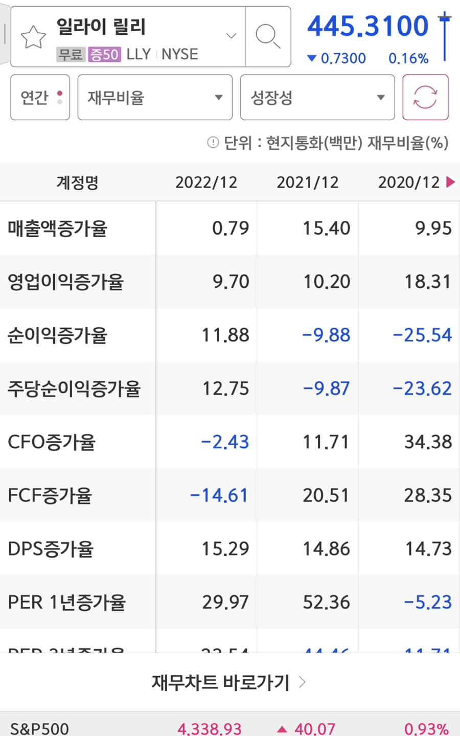 Eli Lilly & Co의 실적증가율입니다.