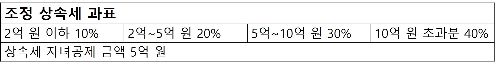 상속세. 개편. 자녀공제 상향.