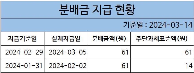 TIGER 은행고배당플러스TOP10 분배금 현황