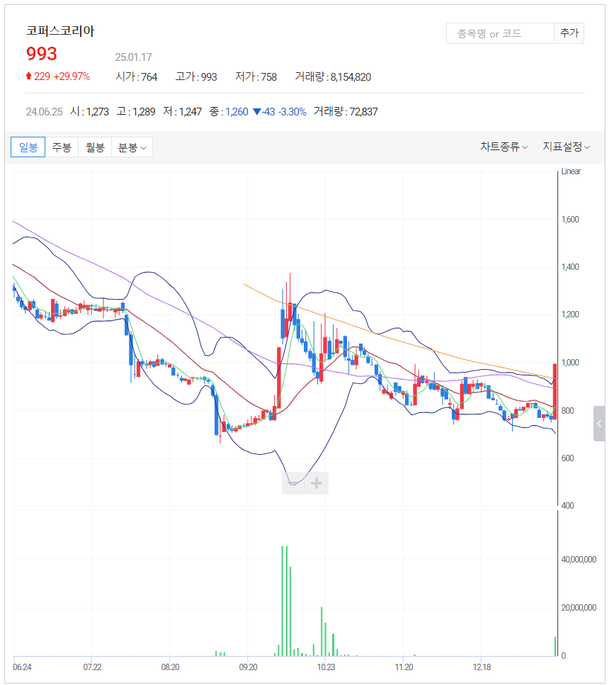 오늘의주요증시_오늘의상한가_주식투자_오늘의테마_챠트_코퍼스코리아