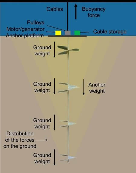  지속 가능한 부력에너지 저장기술 Buoyancy Energy Storage Uses Pipes and Anchors