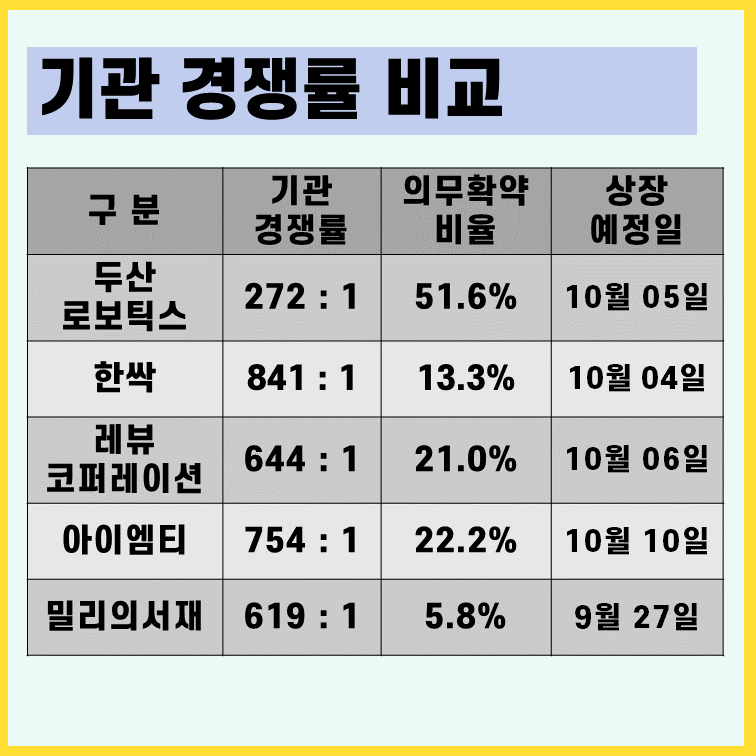 9월 3주차 공모주 기관경쟁률 비교표