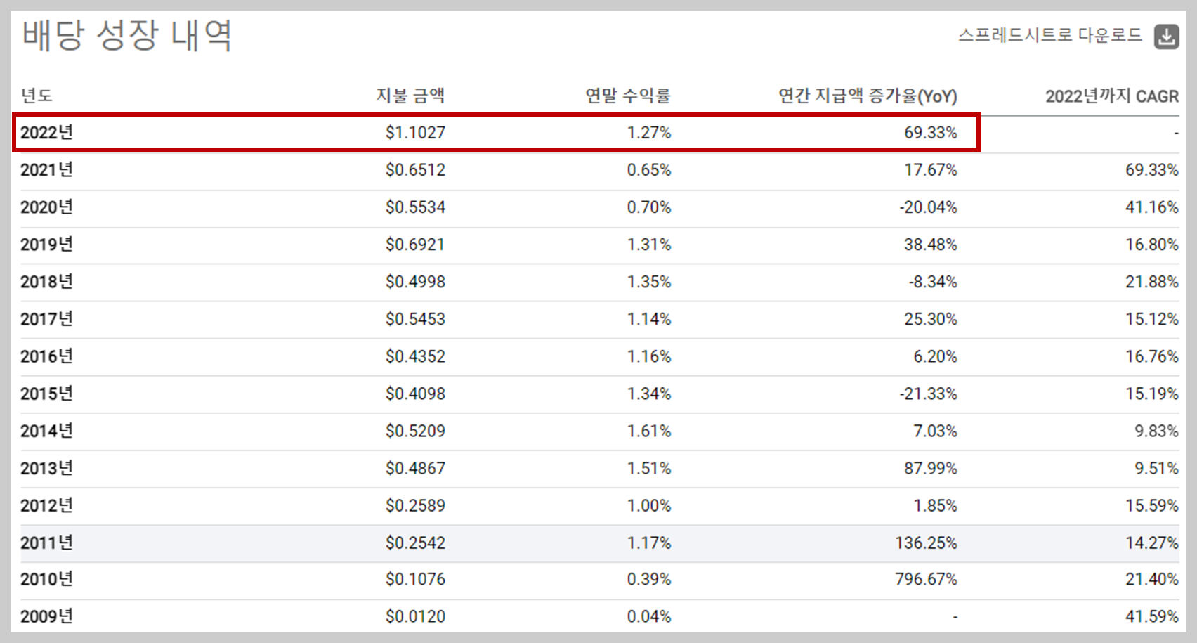 GRID ETF 배당금 지급내역 (연도별)