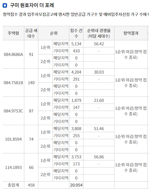 원호자이 더포레 경쟁률 결과