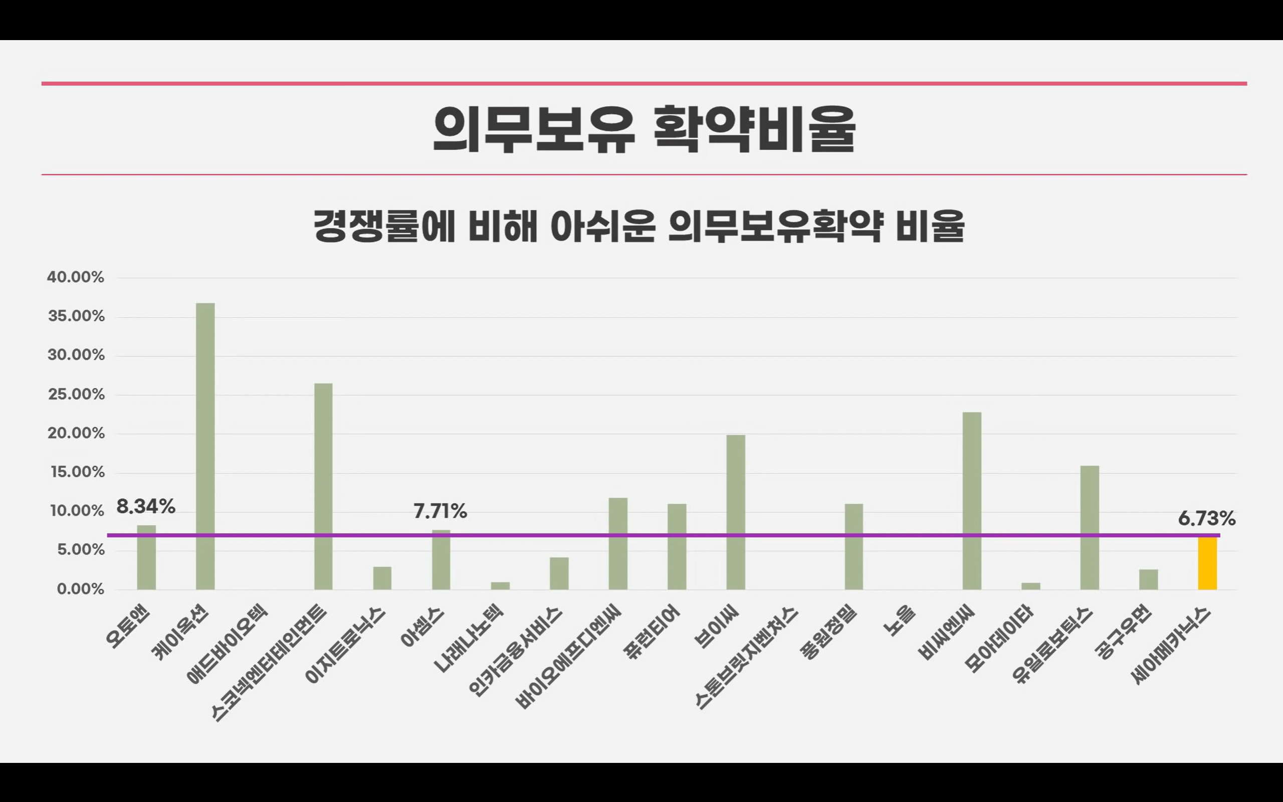 세아메카닉스의 의무보유확약비율을 타기업과 비교한 그래프