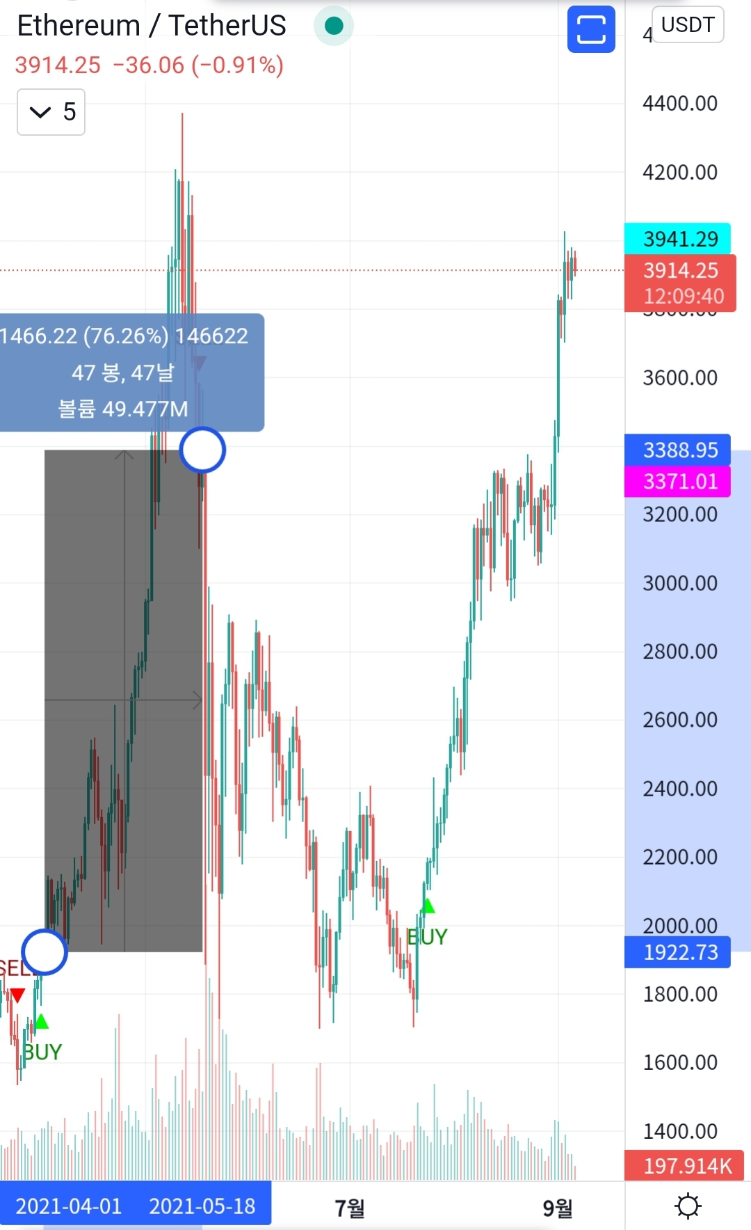  ETH/USDT 76% Trading Profits (Binance / Upbit)