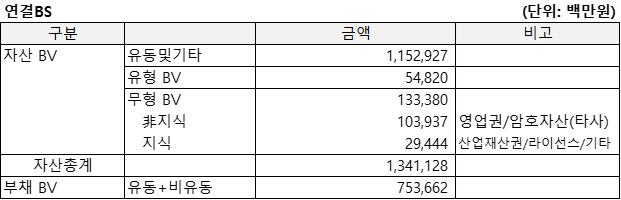 위믹스(2022.9)의 연결BS를 정리한 표