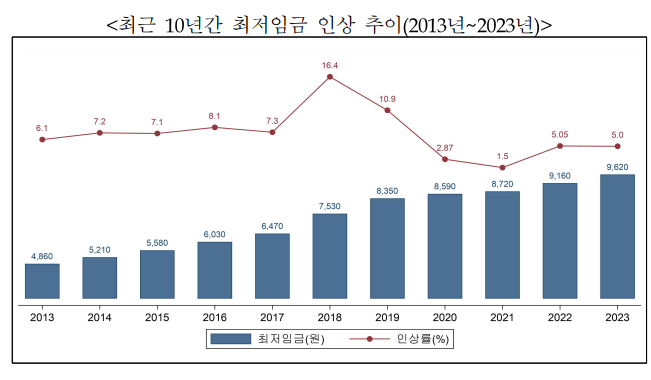 최근 10년간의 최저임금 인상 추이