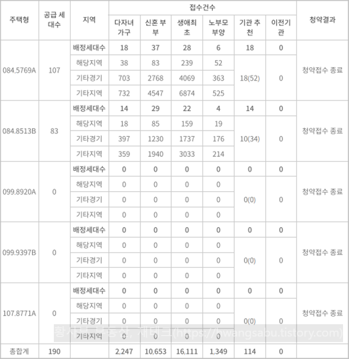 과천-르센토-데시앙-특별공급-청약경쟁률