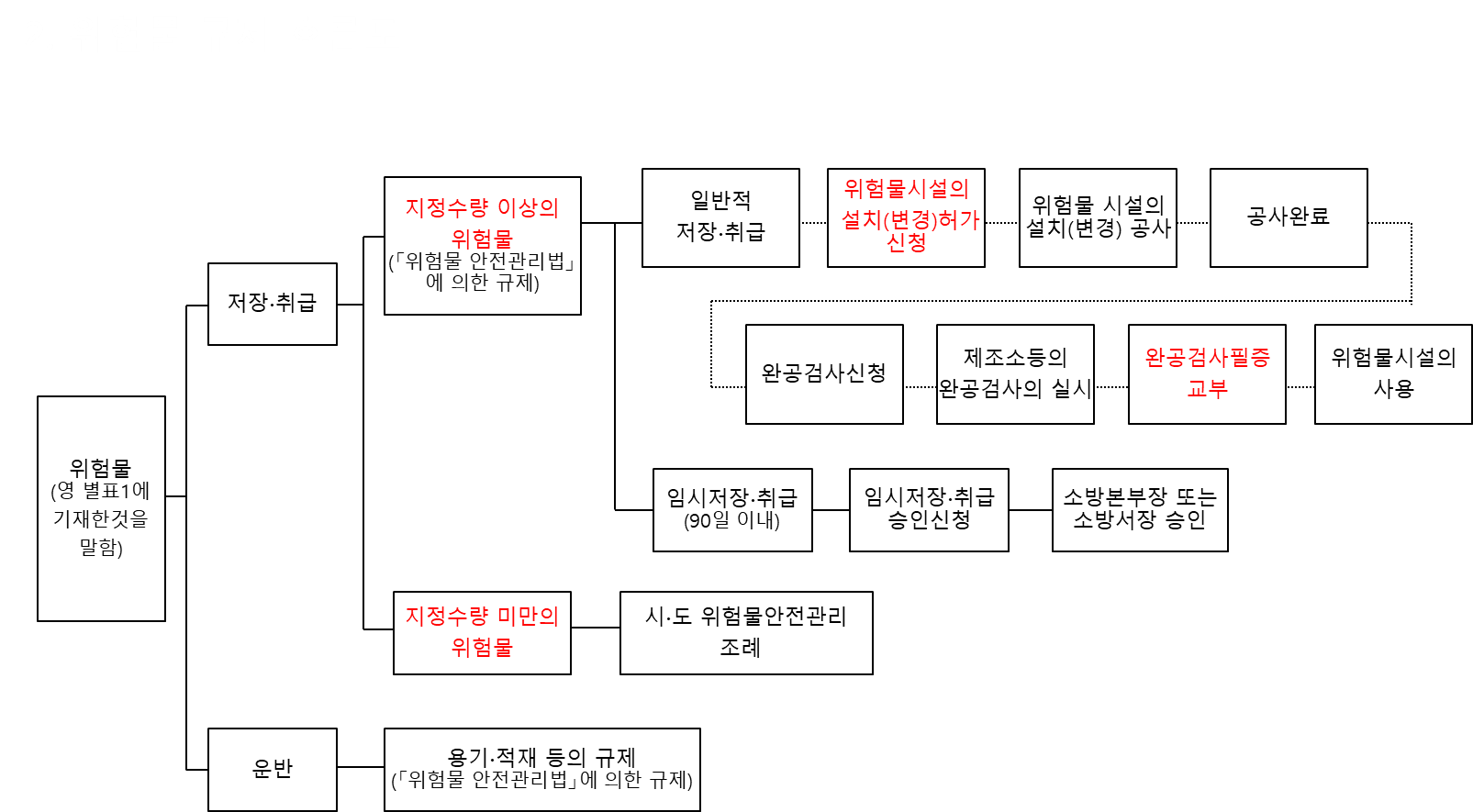 위험물규제흐름도