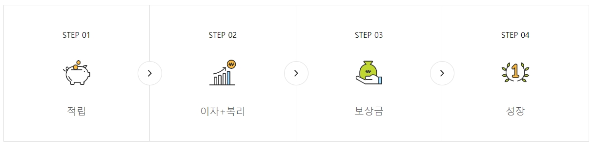 내일채움공제-절차