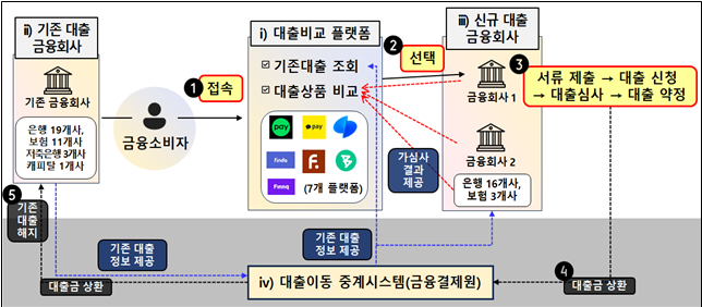  온라인·원스톱 대환대출[주담대, 전세] 시행(금융비용 절감 꿀팁)