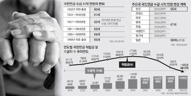 국민연금과 정년과의 관계