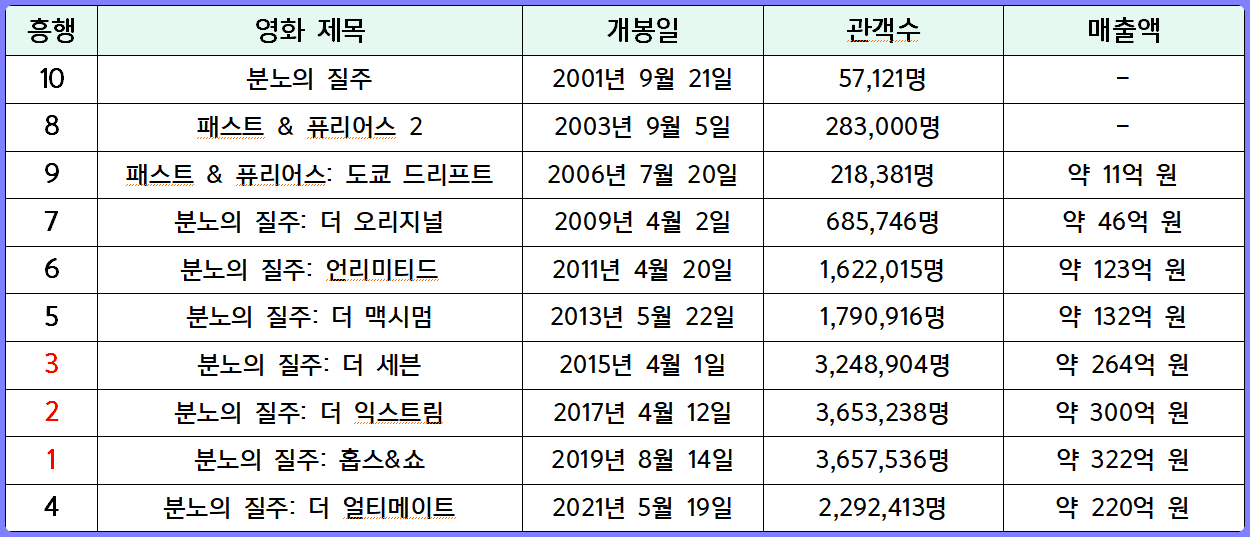 분노의 질주 시리즈 흥행&#44; 개봉일&#44; 관객수&#44; 매출액 비교