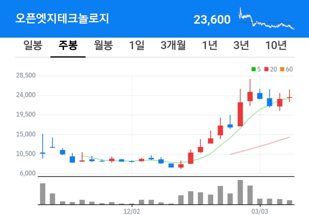 오픈엣지테크놀로지 주식 차트