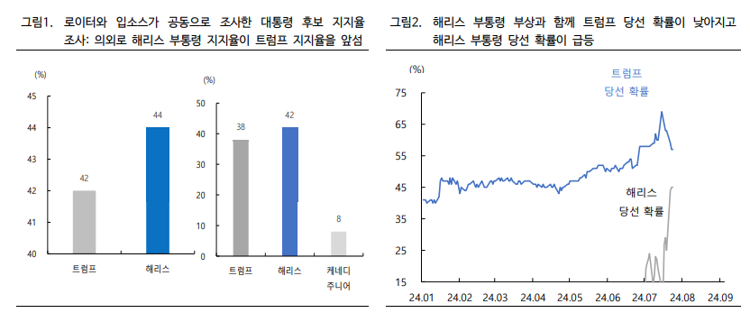 높아진 해리스 당선확률