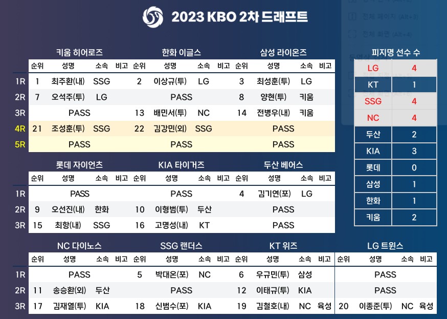 2023년 KBO 2차 드래프트 결과