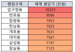 최상급지 서열