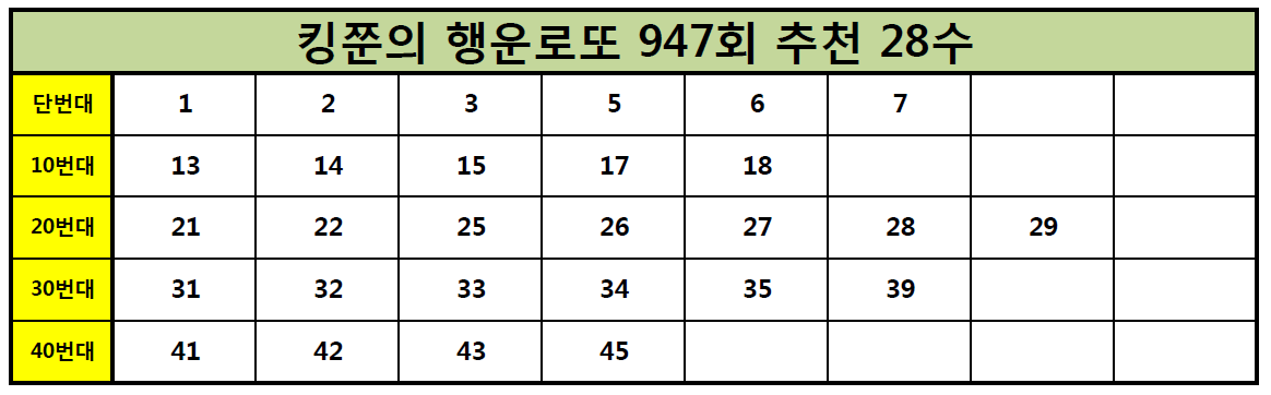  [1등목표!] 로또 947회 추천수 28수 공개!! (Feat. 943회 2등번호 추천 5수 적중!)