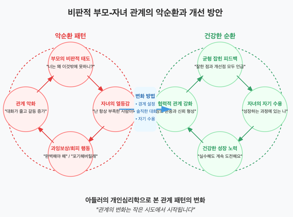 비판적 부모-자녀 관계의 악순환과 개선 방안을 보여주는 다이어그램으로, 왼쪽의 빨간색 원은 '악순환 패턴'(부모의 비판적 태도→자녀의 열등감→과잉보상/회피 행동→관계 악화→다시 부모의 비판)을 나타내고, 오른쪽의 초록색 원은 '건강한 순환'(균형 잡힌 피드백→자녀의 자기 수용→건강한 성장 노력→협력적 관계 강화→다시 균형 잡힌 피드백)을 보여줍니다. 중앙에는 경계 설정, 솔직한 대화, 자기 수용이라는 변화 방법이, 양쪽 순환을 연결하는 화살표와 함께 표시되어 있습니다.