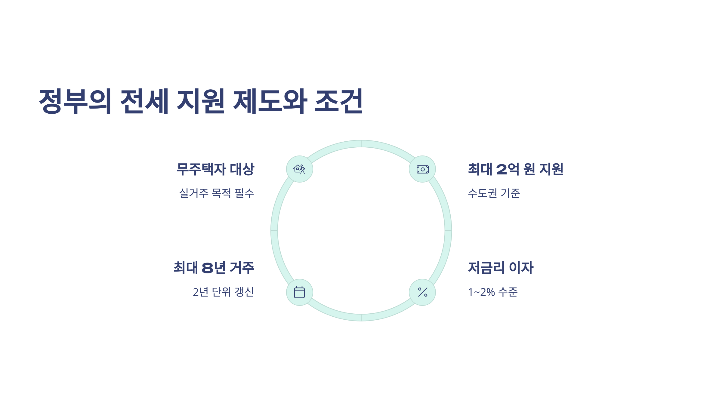 전세임대