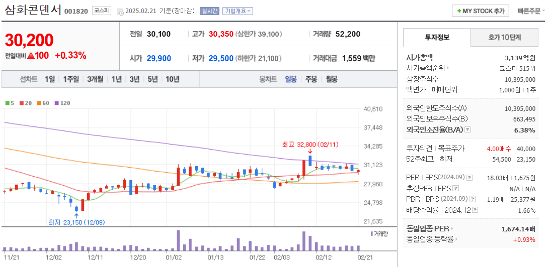 핵융합 관련주 삼화콘덴서 주가 차트