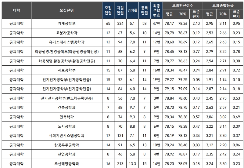 부산대 수시/정시등급 확인하기[2024학년도]